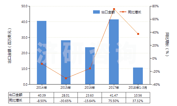 2014-2018年3月中國初級形狀的丁二烯橡膠(HS40022010)出口總額及增速統(tǒng)計